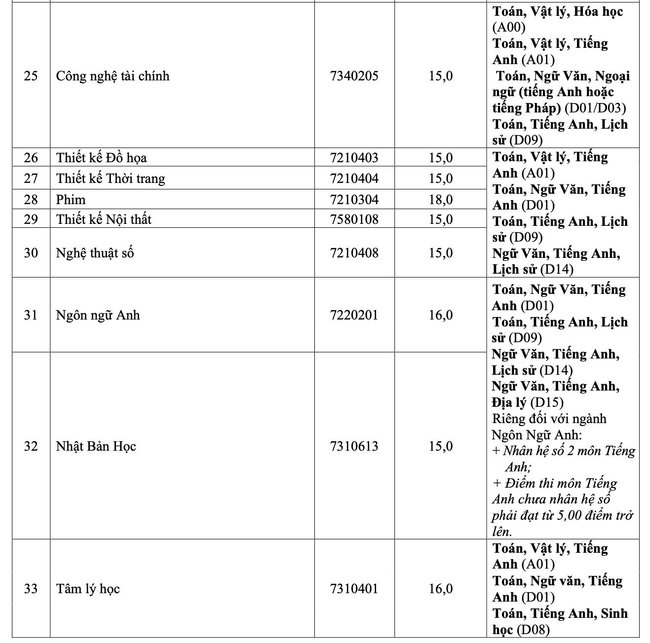 Nhiều trường ĐH lớn tại TP HCM công bố điểm chuẩn - Ảnh 14.