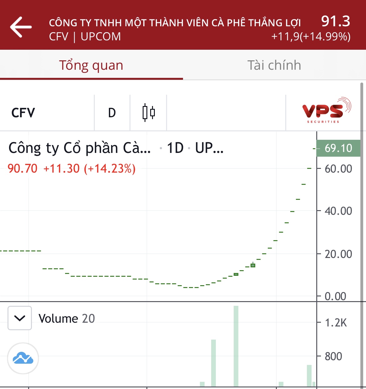 Cổ phiếu tăng trần li&ecirc;n tục, C&ocirc;ng ty CP C&agrave; ph&ecirc; Thắng Lợi  k&ecirc;u cứu  - Ảnh 1.