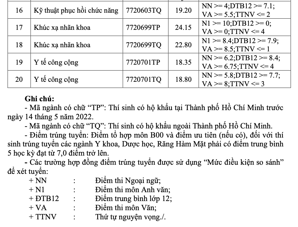 Y khoa, răng- hàm-mặt có điểm chuẩn cao nhất Trường ĐH Y khoa Phạm Ngọc Thạch - Ảnh 2.