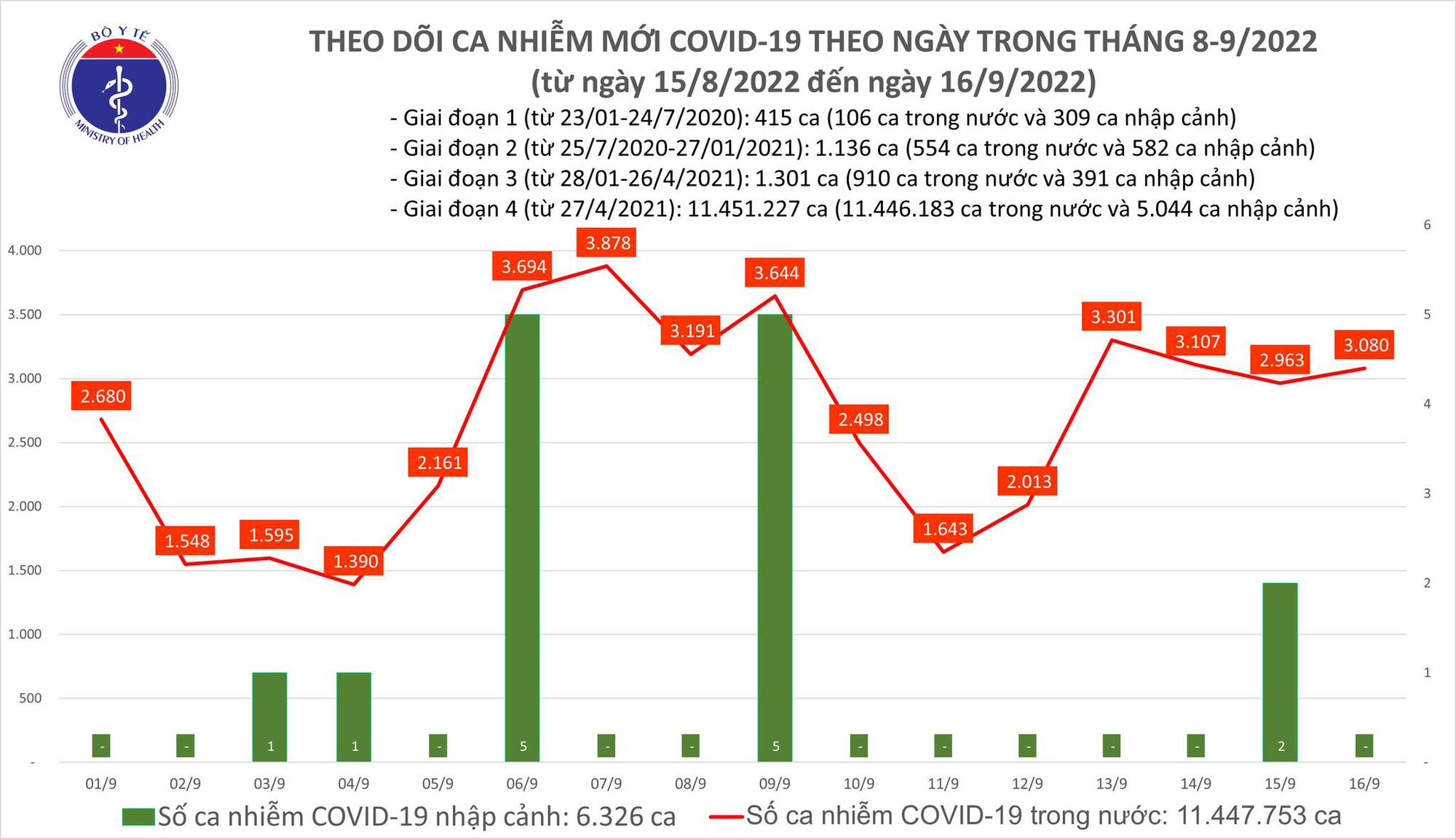 Dịch Covid-19 hôm nay: Số ca nhiễm tăng, còn 129 bệnh nhân nặng - Ảnh 1.