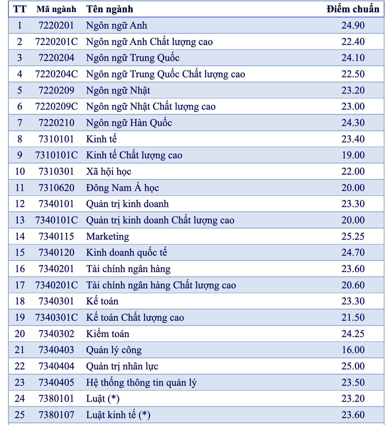 Nhiều trường ĐH lớn tại TP HCM công bố điểm chuẩn - Ảnh 4.