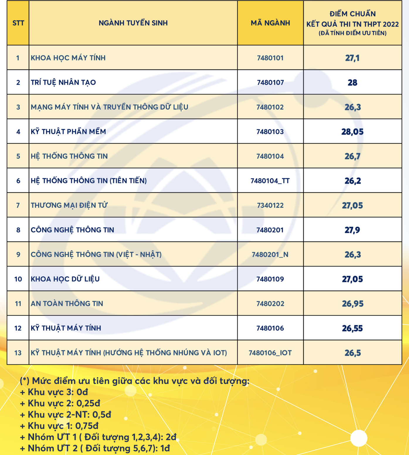 7 trường ĐH th&agrave;nh vi&ecirc;n ĐHQG TP HCM đ&atilde; c&ocirc;ng bố điểm chuẩn 2022 - Ảnh 6.