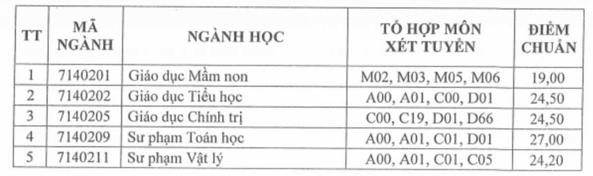 7 trường ĐH th&agrave;nh vi&ecirc;n ĐHQG TP HCM đ&atilde; c&ocirc;ng bố điểm chuẩn 2022 - Ảnh 10.