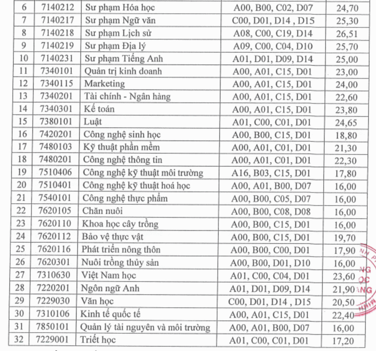 7 trường ĐH th&agrave;nh vi&ecirc;n ĐHQG TP HCM đ&atilde; c&ocirc;ng bố điểm chuẩn 2022 - Ảnh 11.
