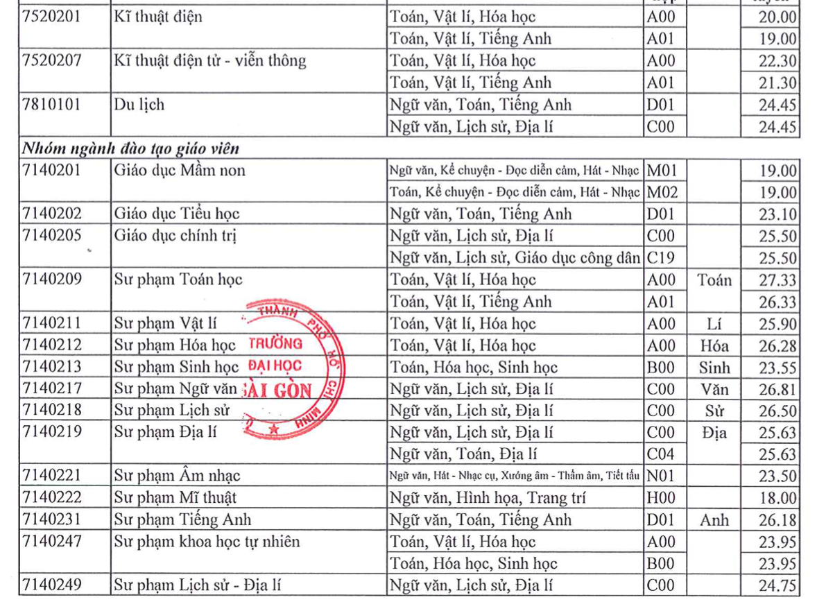 Nhiều trường ĐH lớn tại TP HCM công bố điểm chuẩn - Ảnh 3.
