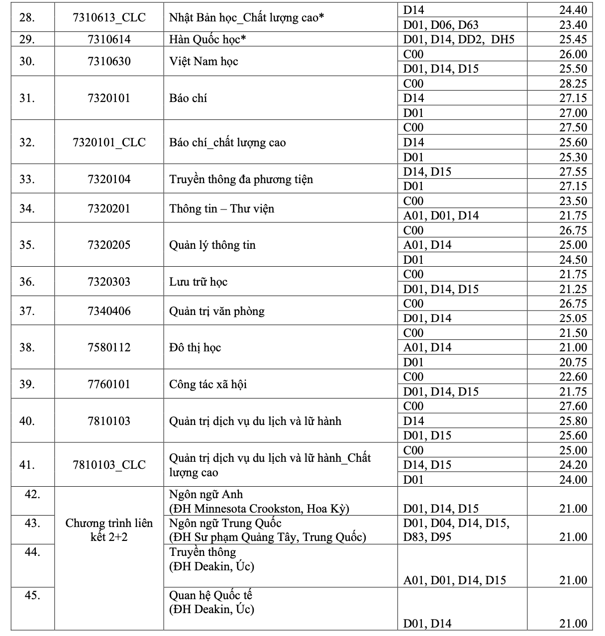 7 trường ĐH th&agrave;nh vi&ecirc;n ĐHQG TP HCM đ&atilde; c&ocirc;ng bố điểm chuẩn 2022 - Ảnh 2.