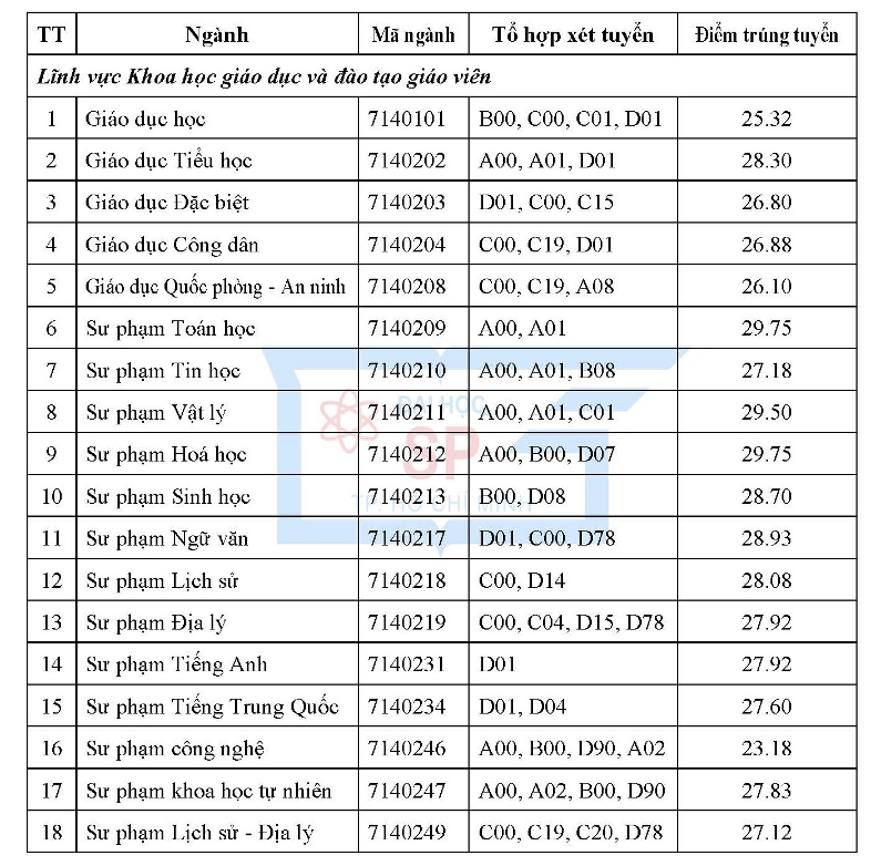 Hai ng&agrave;nh của Trường ĐH Sư phạm TP HCM c&oacute; điểm chuẩn gần 30 - Ảnh 1.