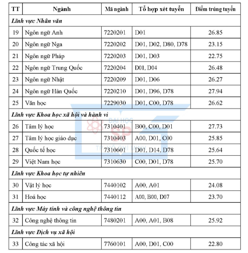 Hai ng&agrave;nh của Trường ĐH Sư phạm TP HCM c&oacute; điểm chuẩn gần 30 - Ảnh 2.