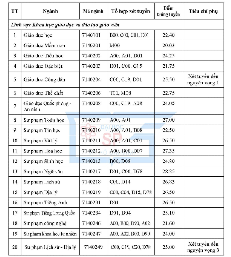 Hai ng&agrave;nh của Trường ĐH Sư phạm TP HCM c&oacute; điểm chuẩn gần 30 - Ảnh 3.