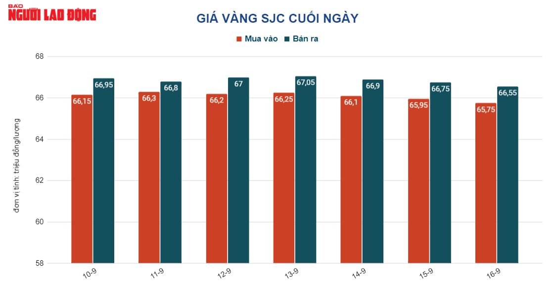 Giá vàng hôm nay 17-9: Vọt lên từ mức thấp nhất trong 29 tháng qua - Ảnh 2.