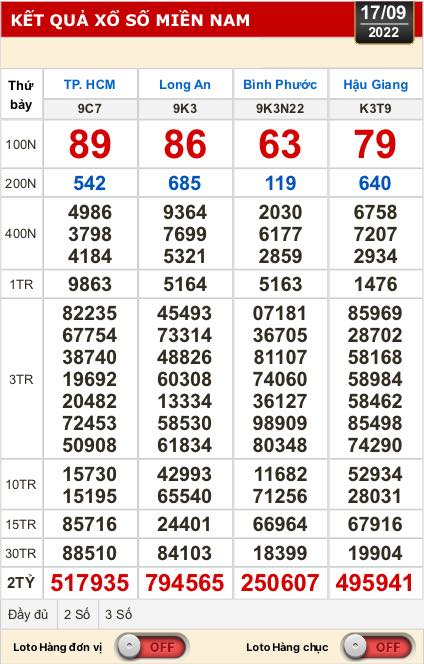 Kết quả xổ số ngày 17-9: TP HCM, Long An, Bình Phước, Hậu Giang, Đà Nẵng, Quảng Ngãi, Đắk Nông, Nam Định