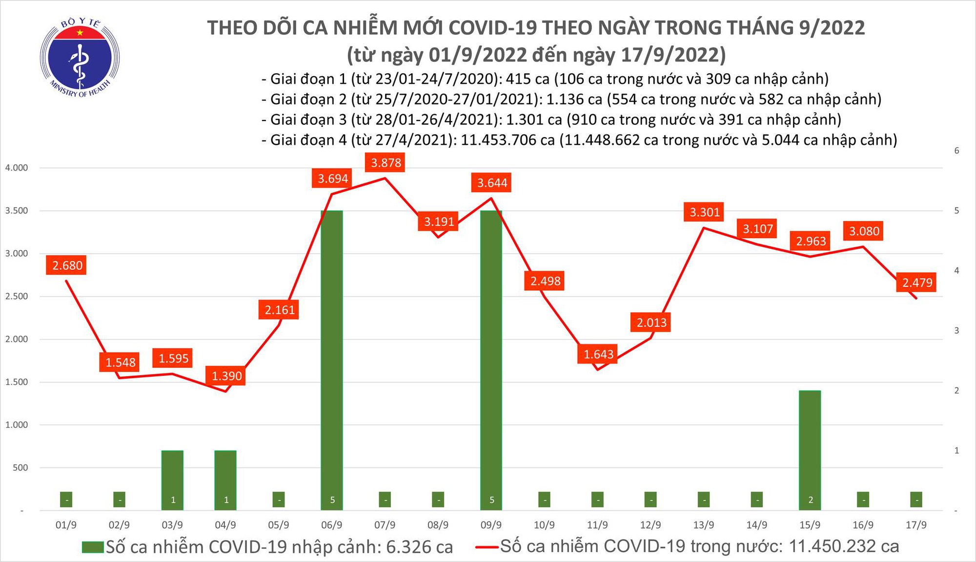 Dịch COVID-19 h&ocirc;m nay: 2.479 ca mắc, Ninh B&igrave;nh c&oacute; ca tử vong - Ảnh 1.