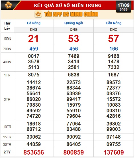 Kết quả xổ số ng&agrave;y 17-9: TP HCM, Long An, B&igrave;nh Phước, Hậu Giang, Đ&agrave; Nẵng, Quảng Ng&atilde;i, Đắk N&ocirc;ng, Nam Định - Ảnh 3.