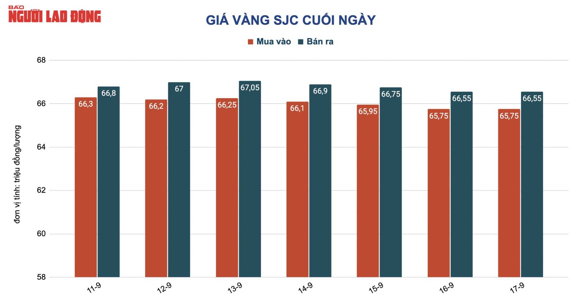 Gi&aacute; v&agrave;ng h&ocirc;m nay 18-9: V&agrave;ng trang sức mua v&agrave;o chỉ c&ograve;n 50,35 triệu đồng/lượng - Ảnh 2.