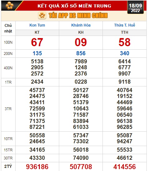 Kết quả xổ số ng&agrave;y 18-9: Tiền Giang, Ki&ecirc;n Giang, Đ&agrave; Lạt, Th&aacute;i B&igrave;nh, Kon Tum, Kh&aacute;nh Ho&agrave;, Thừa Thi&ecirc;n - Huế - Ảnh 3.
