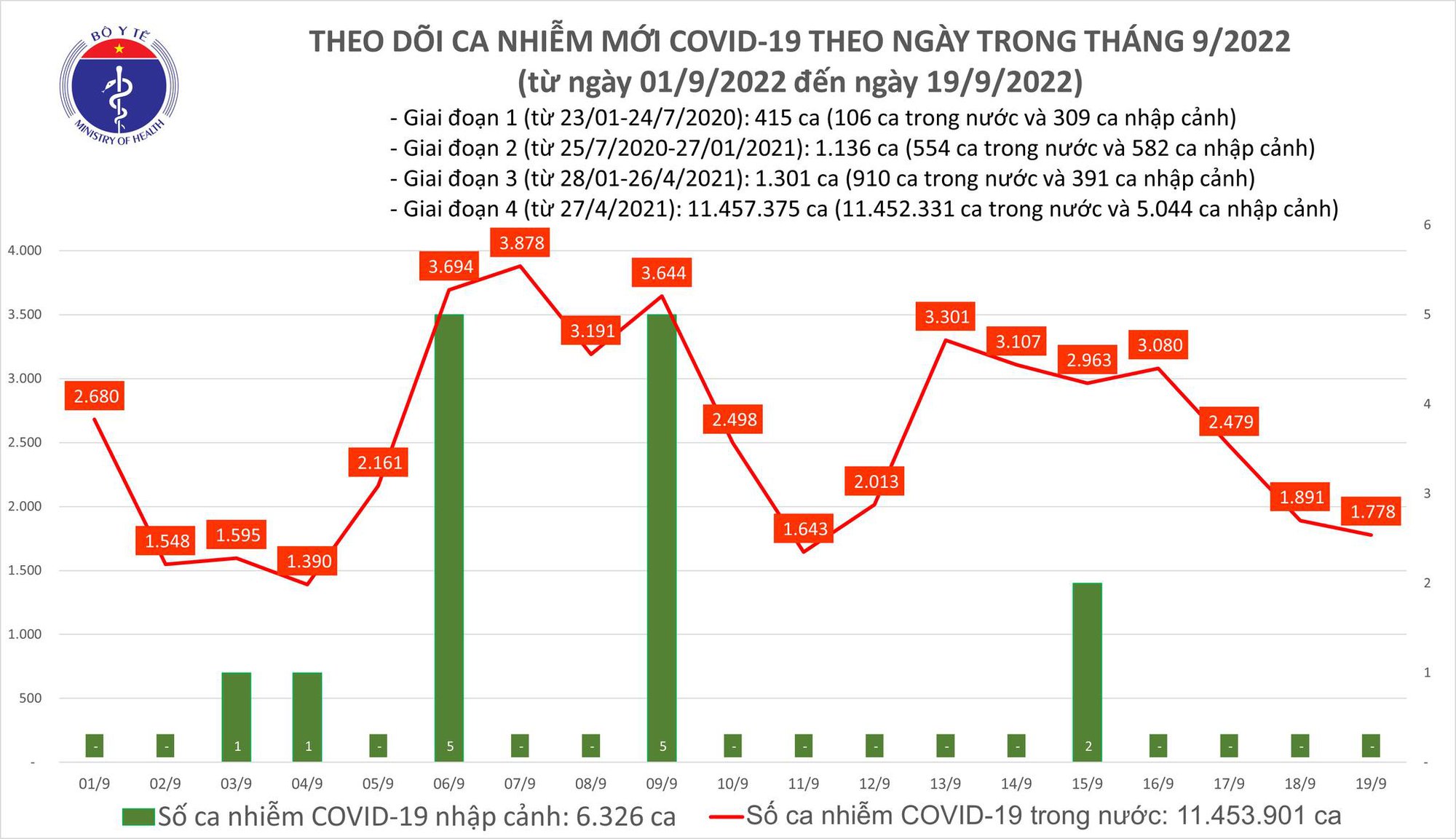 Dịch COVID-19 hôm nay: Số mắc giảm sâu nhưng ca tử vong lại tăng - Ảnh 1.