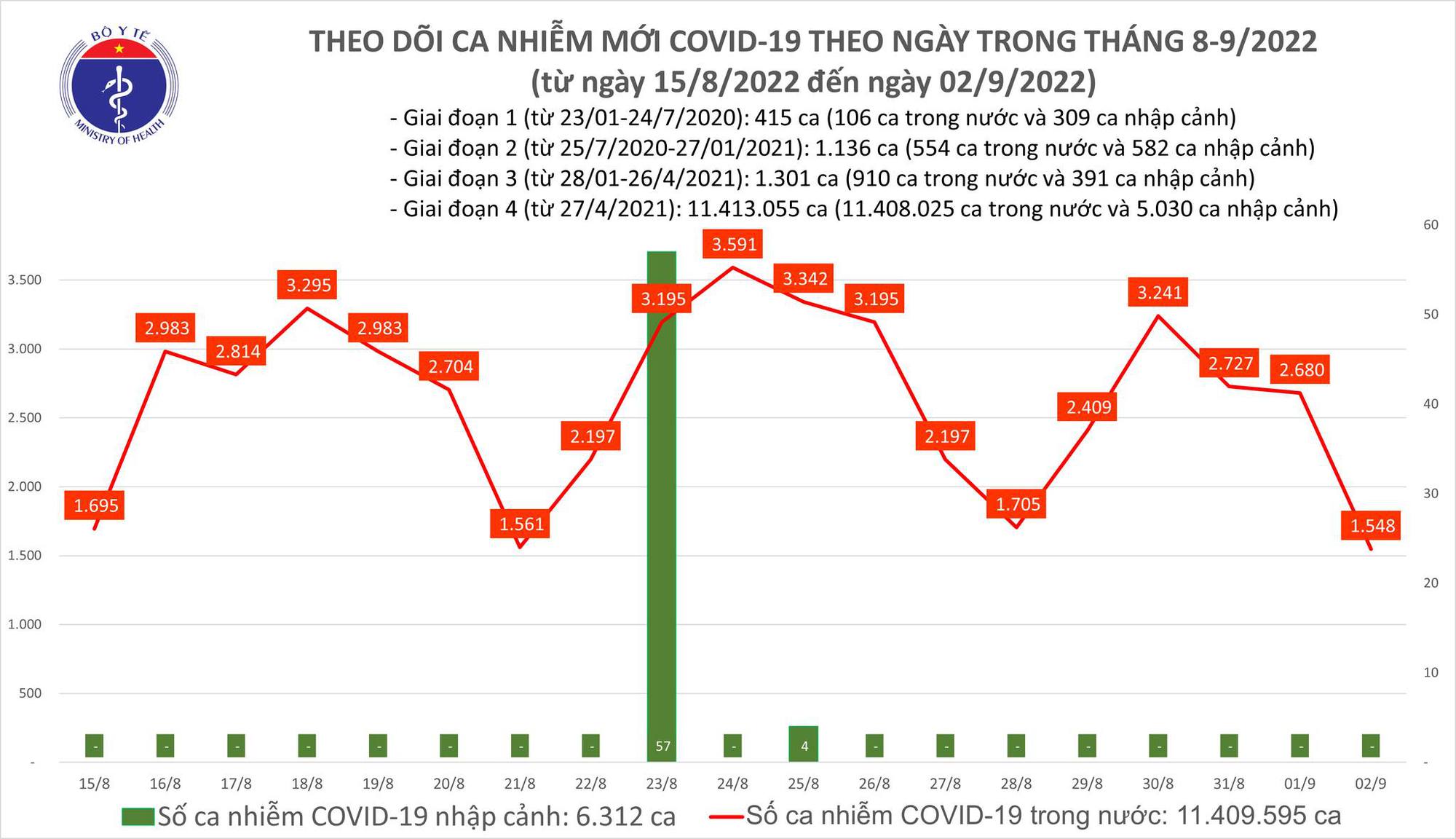 Dịch Covid-19 hôm nay: Thêm 1.548 ca mắc, 1 người tử vong ở Hà Nội - Ảnh 1.