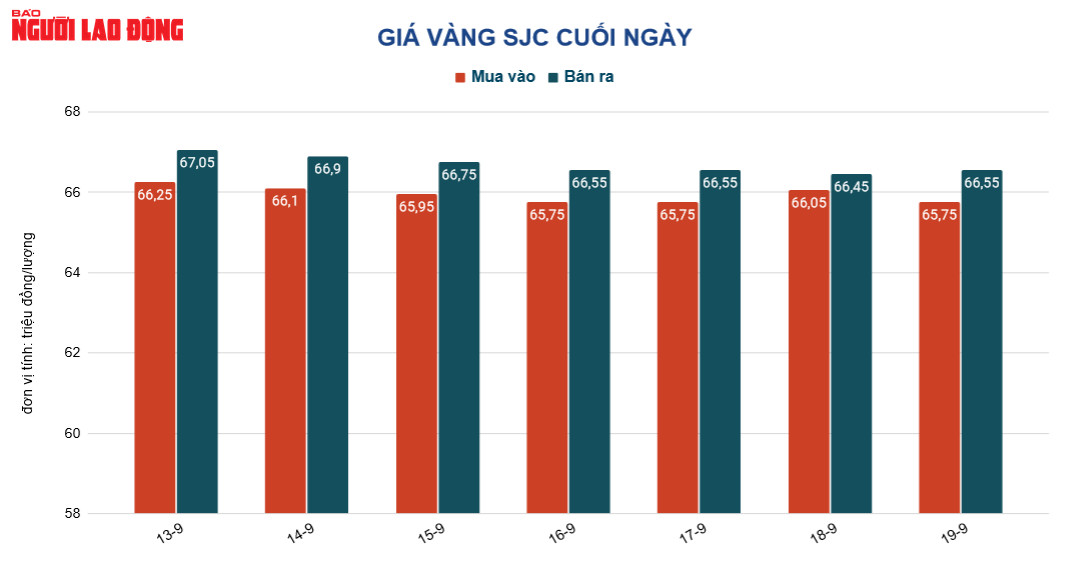 Gi&aacute; v&agrave;ng h&ocirc;m nay 20-9: Giảm mạnh rồi bất ngờ tăng tốc - Ảnh 2.