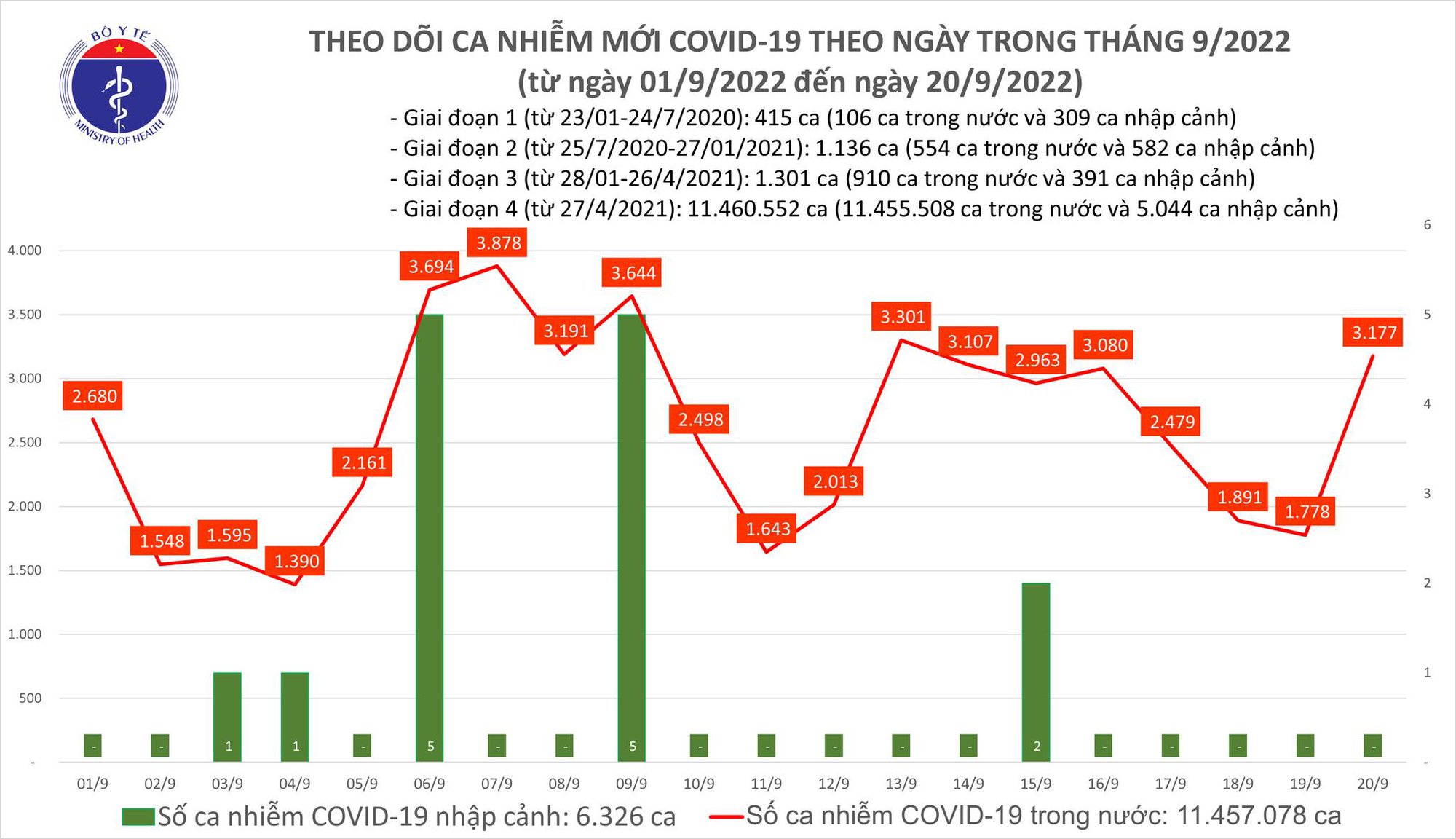 Dịch COVID-19 hôm nay: Số nhiễm tăng lên hơn 3.000 ca, 1 trường hợp tử vong ở Cần Thơ - Ảnh 1.