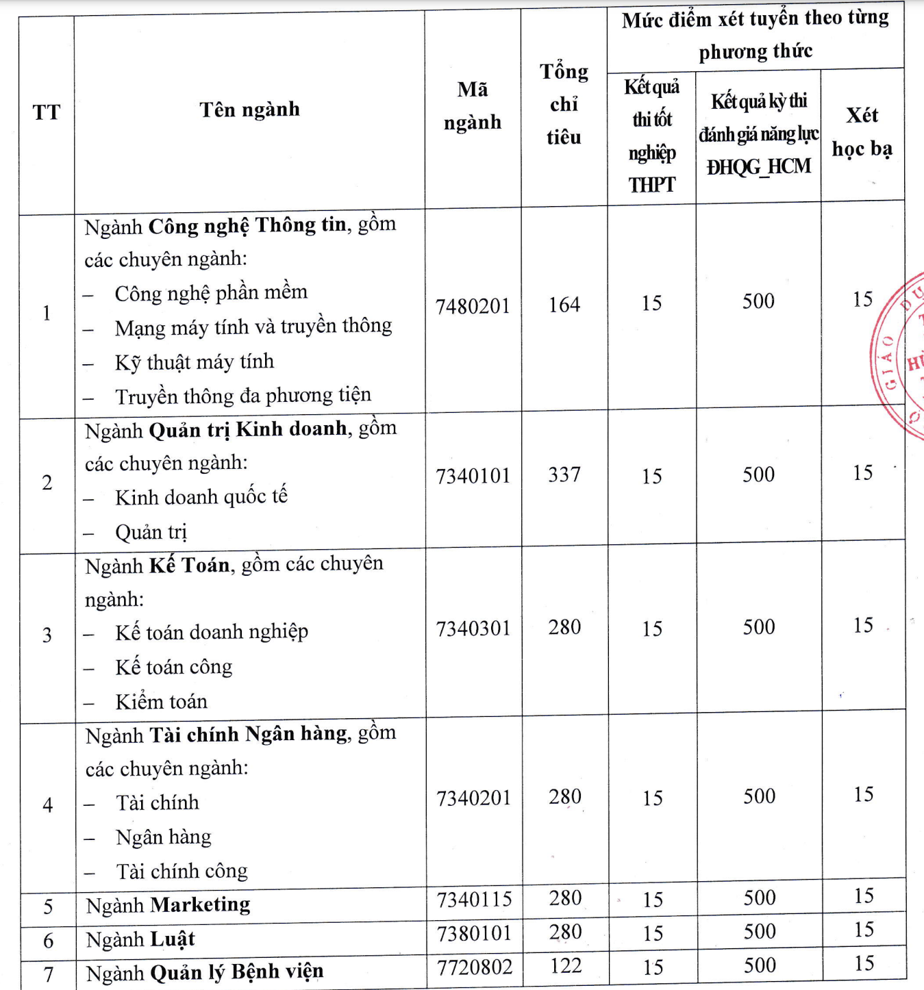 Thêm hàng ngàn chỉ tiêu xét tuyển bổ sung vào ĐH - Ảnh 3.