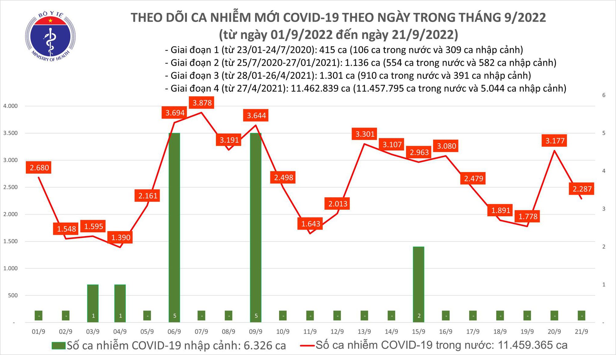Dịch COVID-19 hôm nay: 2.287 ca mắc, 4 trường hợp tử vong ở An Giang, Bình Thuận, Khánh Hòa - Ảnh 1.