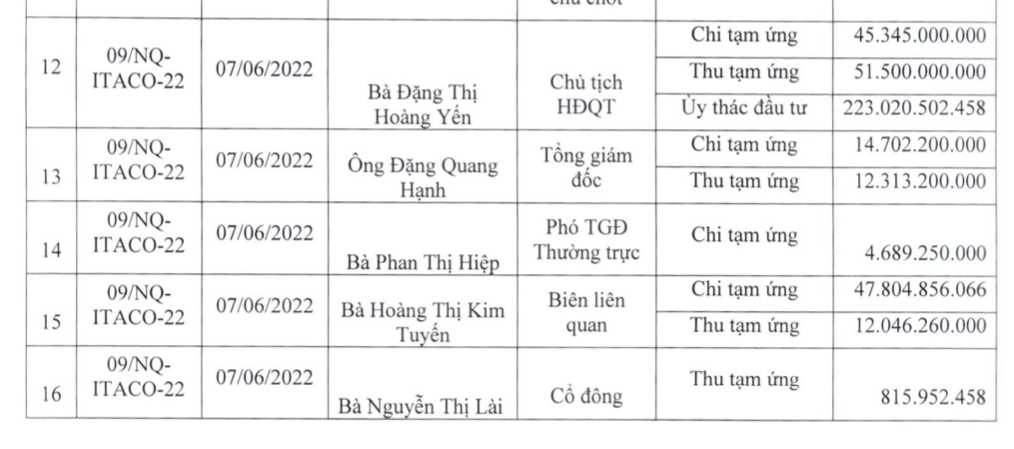 Bất ngờ với b&aacute;o c&aacute;o quản trị của C&ocirc;ng ty T&acirc;n Tạo  - Ảnh 2.