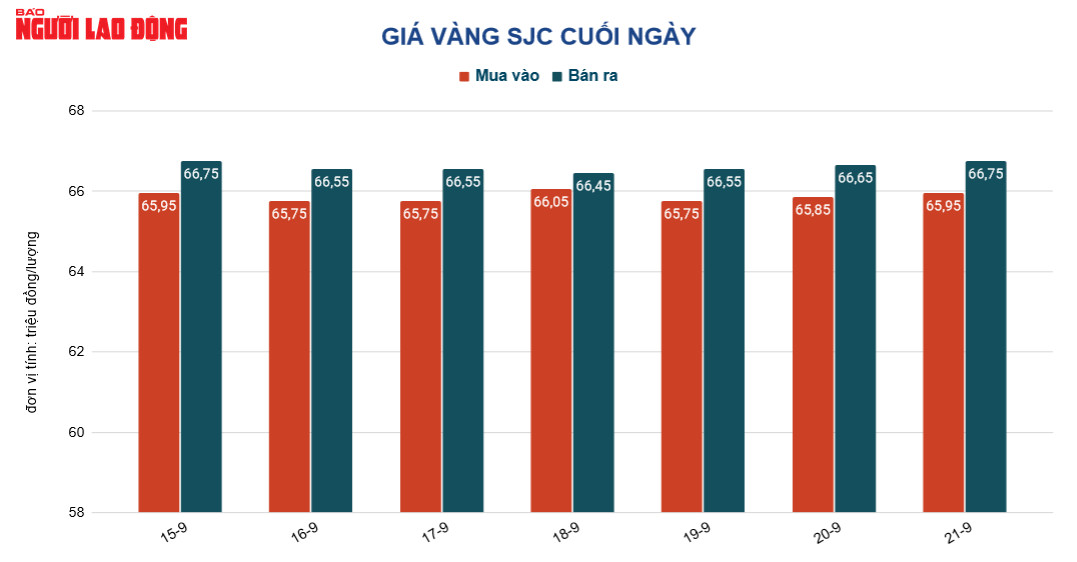 Gi&aacute; v&agrave;ng h&ocirc;m nay 22-9: Bất ngờ vọt l&ecirc;n d&ugrave; Mỹ tăng th&ecirc;m l&atilde;i suất - Ảnh 2.