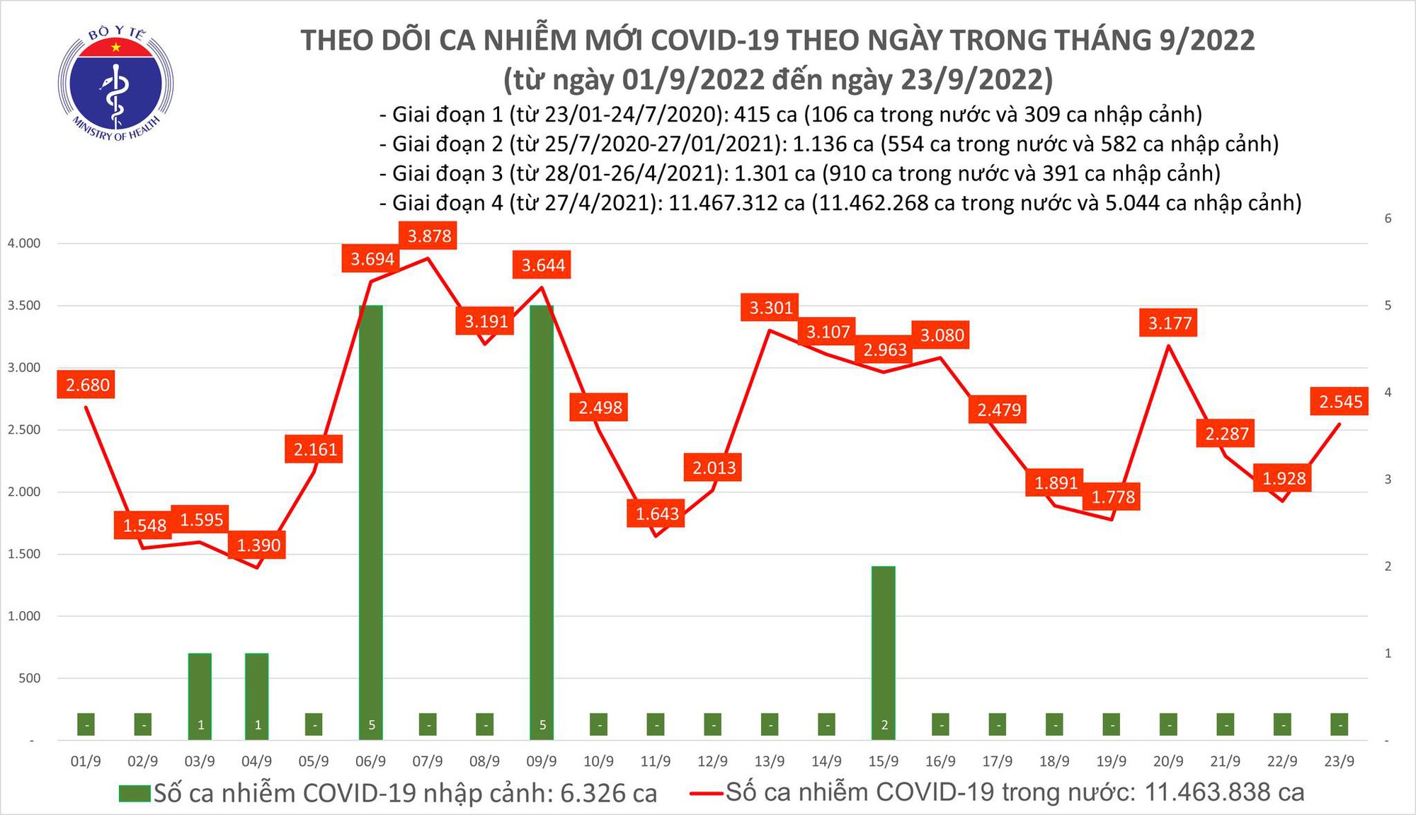 Dịch COVID-19 h&ocirc;m nay: Số nhiễm v&agrave; bệnh nh&acirc;n nặng đều tăng - Ảnh 1.