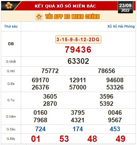 Kết quả xổ số ngày 23-9: Vĩnh Long, Bình Dương, Trà Vinh, Gia Lai, Ninh Thuận, Hải Phòng - Ảnh 2.