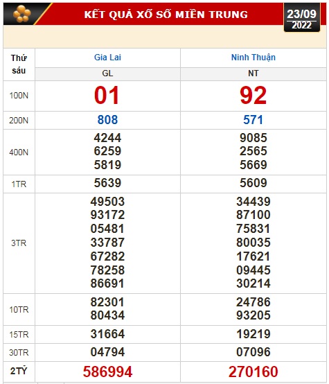 Kết quả xổ số ngày 23-9: Vĩnh Long, Bình Dương, Trà Vinh, Gia Lai, Ninh Thuận, Hải Phòng - Ảnh 3.