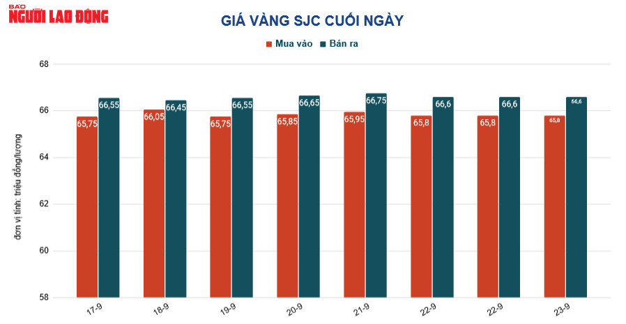 Gi&aacute; v&agrave;ng h&ocirc;m nay 24-9: V&agrave;ng lao xuống dốc, USD vọt l&ecirc;n mức cao nhất trong 20 năm qua - Ảnh 2.