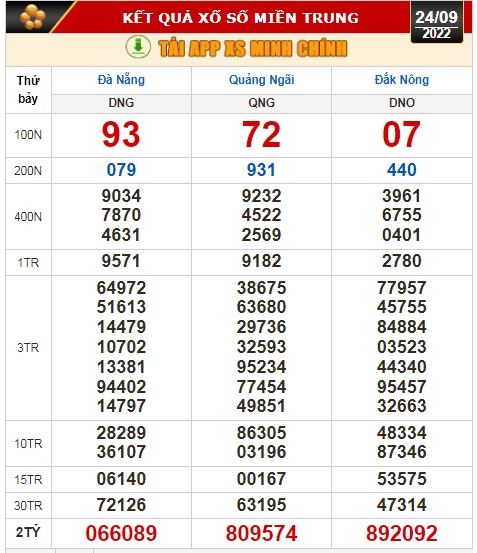 Kết quả xổ số ng&agrave;y 24-9: TP HCM, Long An, B&igrave;nh Phước, Hậu Giang, Đ&agrave; Nẵng, Quảng Ng&atilde;i, Đắk N&ocirc;ng, Nam Định - Ảnh 2.