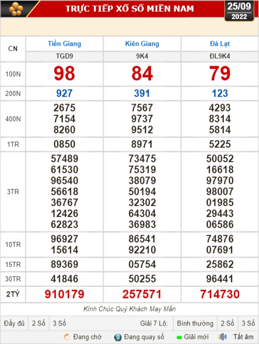 Kết quả xổ số ng&agrave;y 25-9: Tiền Giang, Ki&ecirc;n Giang, Đ&agrave; Lạt, Th&aacute;i B&igrave;nh, Kon Tum, Kh&aacute;nh Ho&agrave;, Thừa Thi&ecirc;n - Huế - Ảnh 1.