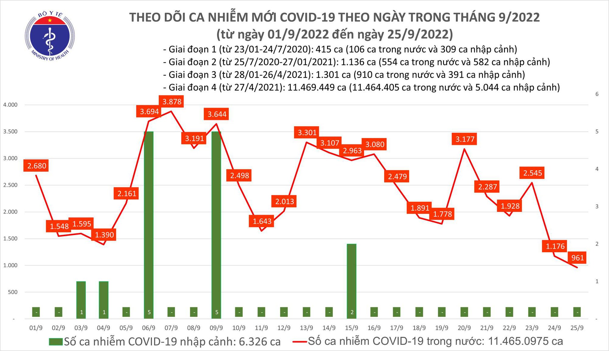 Dịch COVID-19 h&ocirc;m nay: Số ca nhiễm lao dốc, thấp nhất trong 2 th&aacute;ng qua - Ảnh 1.