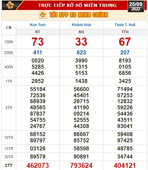 Kết quả xổ số ng&agrave;y 25-9: Tiền Giang, Ki&ecirc;n Giang, Đ&agrave; Lạt, Th&aacute;i B&igrave;nh, Kon Tum, Kh&aacute;nh Ho&agrave;, Thừa Thi&ecirc;n - Huế - Ảnh 3.