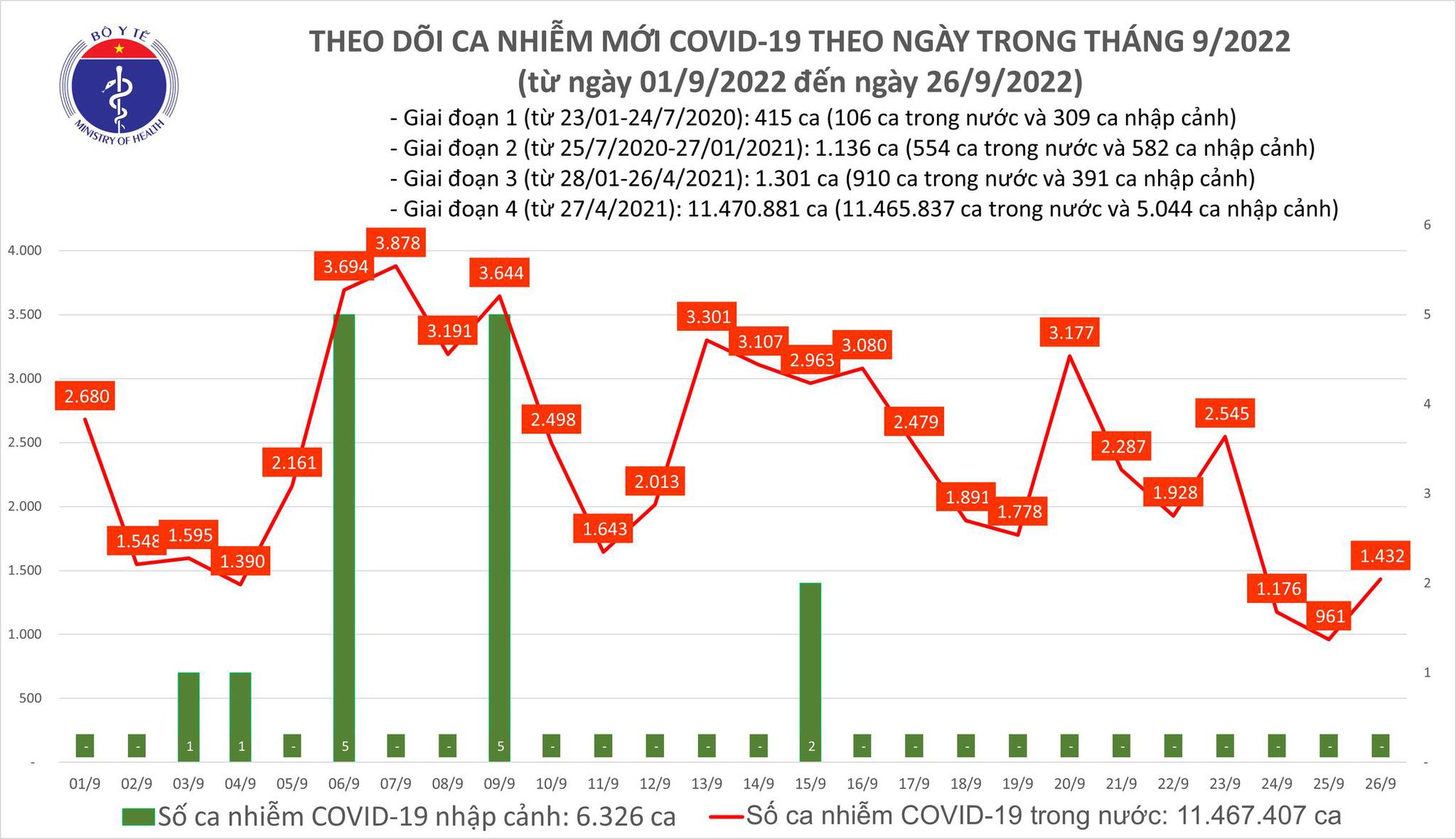 Dịch COVID-19 h&ocirc;m nay: Số nhiễm lại tăng kh&aacute; mạnh sau một ng&agrave;y giảm s&acirc;u - Ảnh 1.