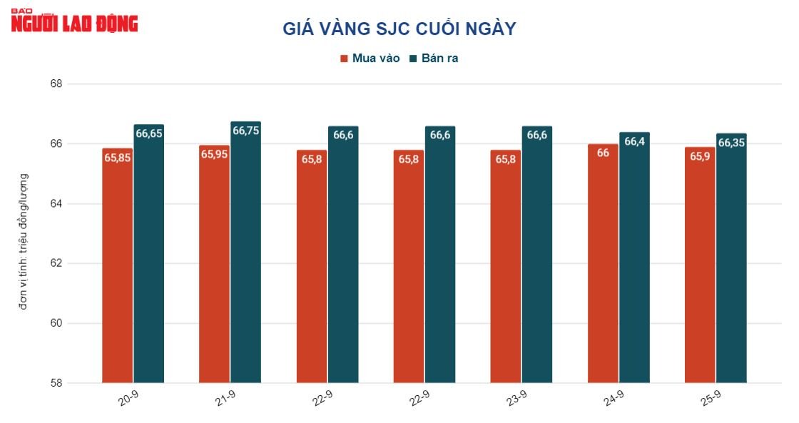 Gi&aacute; v&agrave;ng h&ocirc;m nay 26-9: V&agrave;ng thế giới giảm tiếp, v&agrave;ng SJC vẫn &ldquo;đủng đỉnh&rdquo; - Ảnh 2.