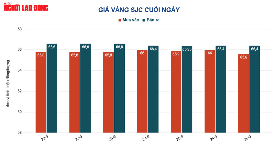 Gi&aacute; v&agrave;ng h&ocirc;m nay 27-9: V&agrave;ng lại bị b&aacute;n th&aacute;o - Ảnh 2.