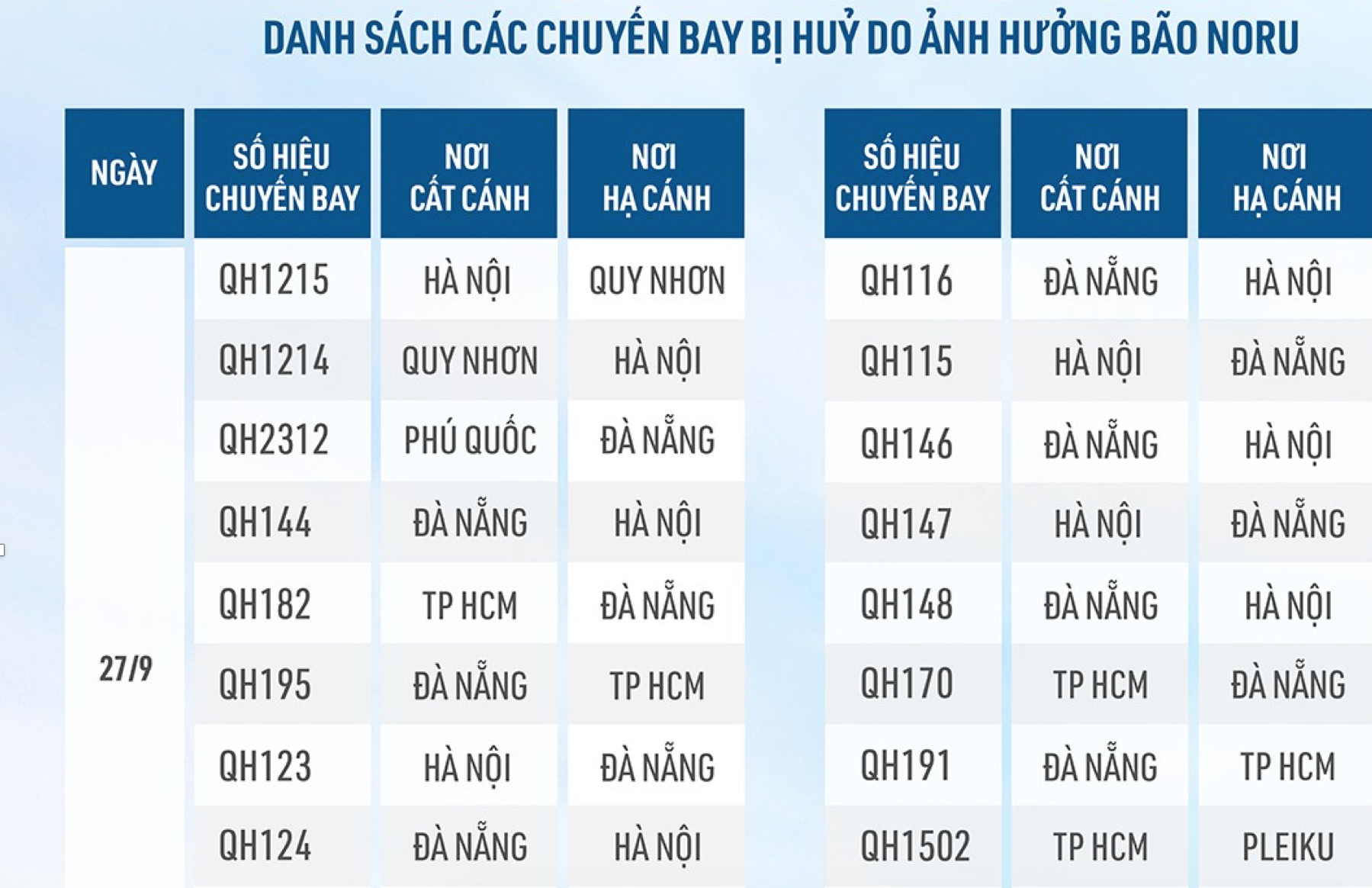 Siêu bão Noru: Hủy hàng trăm chuyến bay đi, đến miền Trung