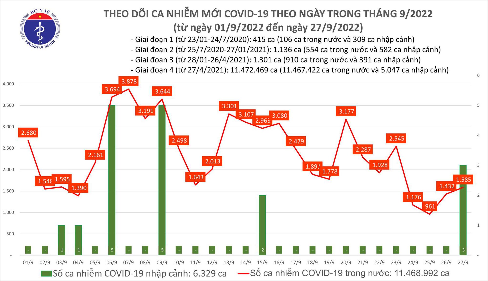 Dịch COVID-19 h&ocirc;m nay: Số nhiễm lại tăng, Cần Thơ c&oacute; ca tử vong - Ảnh 1.