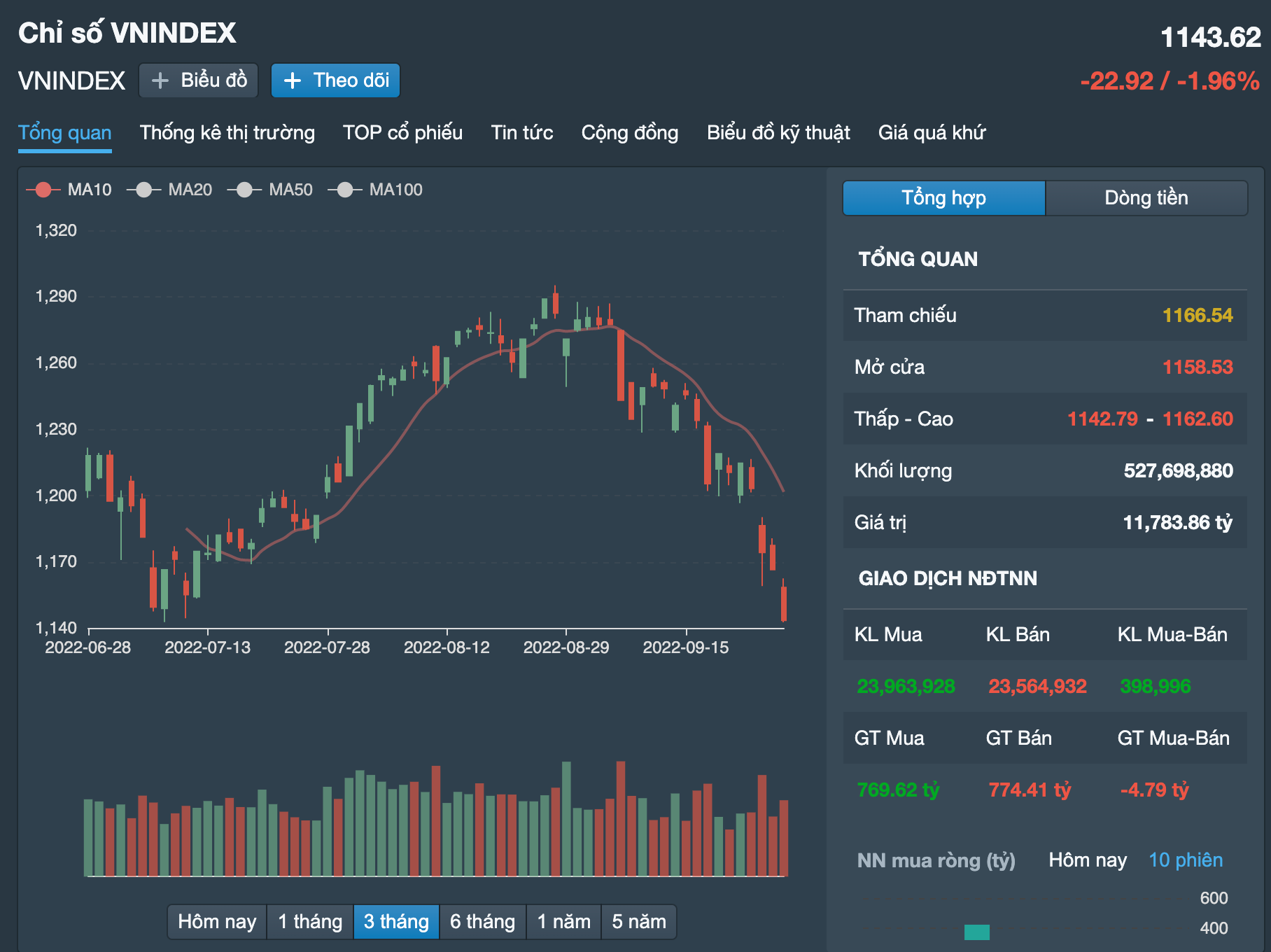 Cổ phiếu hôm nay 28-9: VN-Index xuống đáy, cổ phiếu đầu tư công giảm sàn hàng loạt