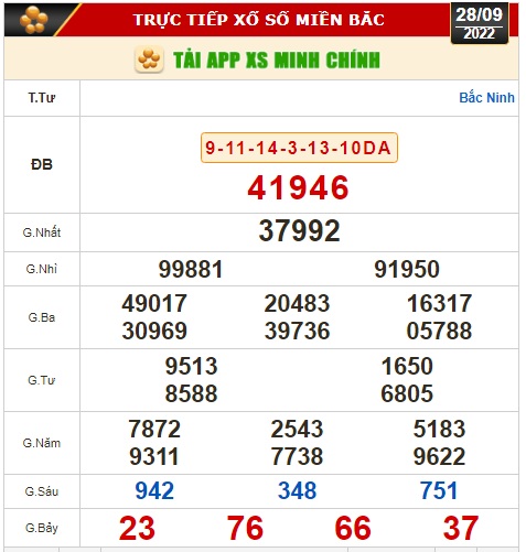 Kết quả xổ số ngày 28-9: Đồng Nai, Cần Thơ, Sóc Trăng, Đà Nẵng, Khánh Hòa, Bắc Ninh - Ảnh 2.