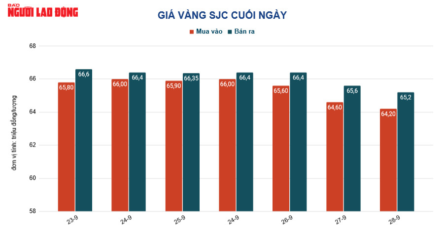 Gi&aacute; v&agrave;ng h&ocirc;m nay 29-9: Gi&aacute; v&agrave;ng đột ngột tăng từ đ&acirc;u? - Ảnh 2.
