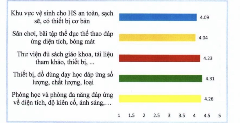 TP HCM: Phụ huynh, học sinh đ&aacute;nh gi&aacute; thấp về nh&agrave; vệ sinh trường học - Ảnh 1.