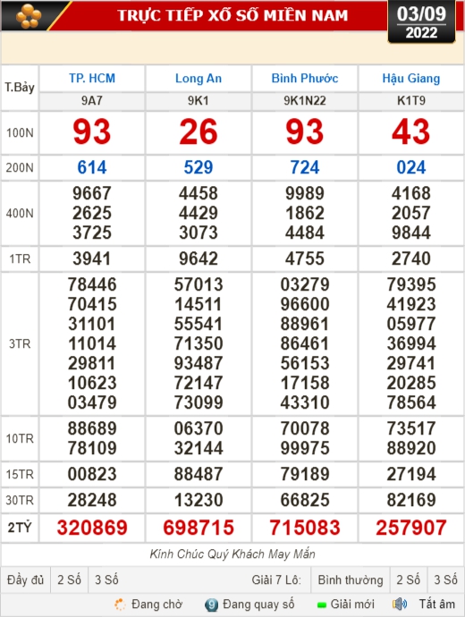 Kết quả xổ số ngày 3-9: TP HCM, Long An, Bình Phước, Hậu Giang, Đà Nẵng, Quảng Ngãi, Đắk Nông, Nam Định