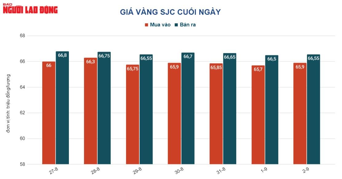 Gi&aacute; v&agrave;ng h&ocirc;m nay 3-9: USD ồ ạt giảm gi&aacute;, v&agrave;ng đảo chiều đi l&ecirc;n - Ảnh 2.