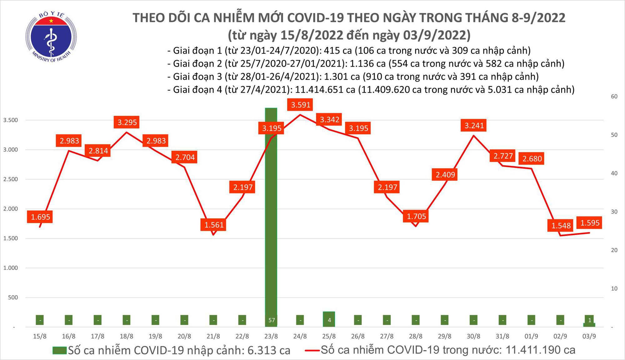 Dịch Covid-19 h&ocirc;m nay: Số nhiễm tăng nhẹ, Kh&aacute;nh Ho&agrave; c&oacute; ca tử vong  - Ảnh 1.