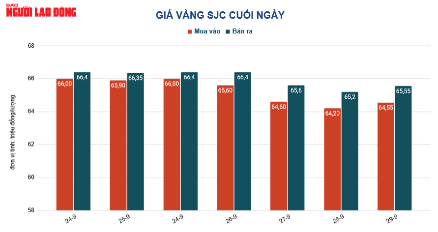 Giá vàng hôm nay 30-9: Vàng SJC và USD cùng nổi sóng - Ảnh 2.