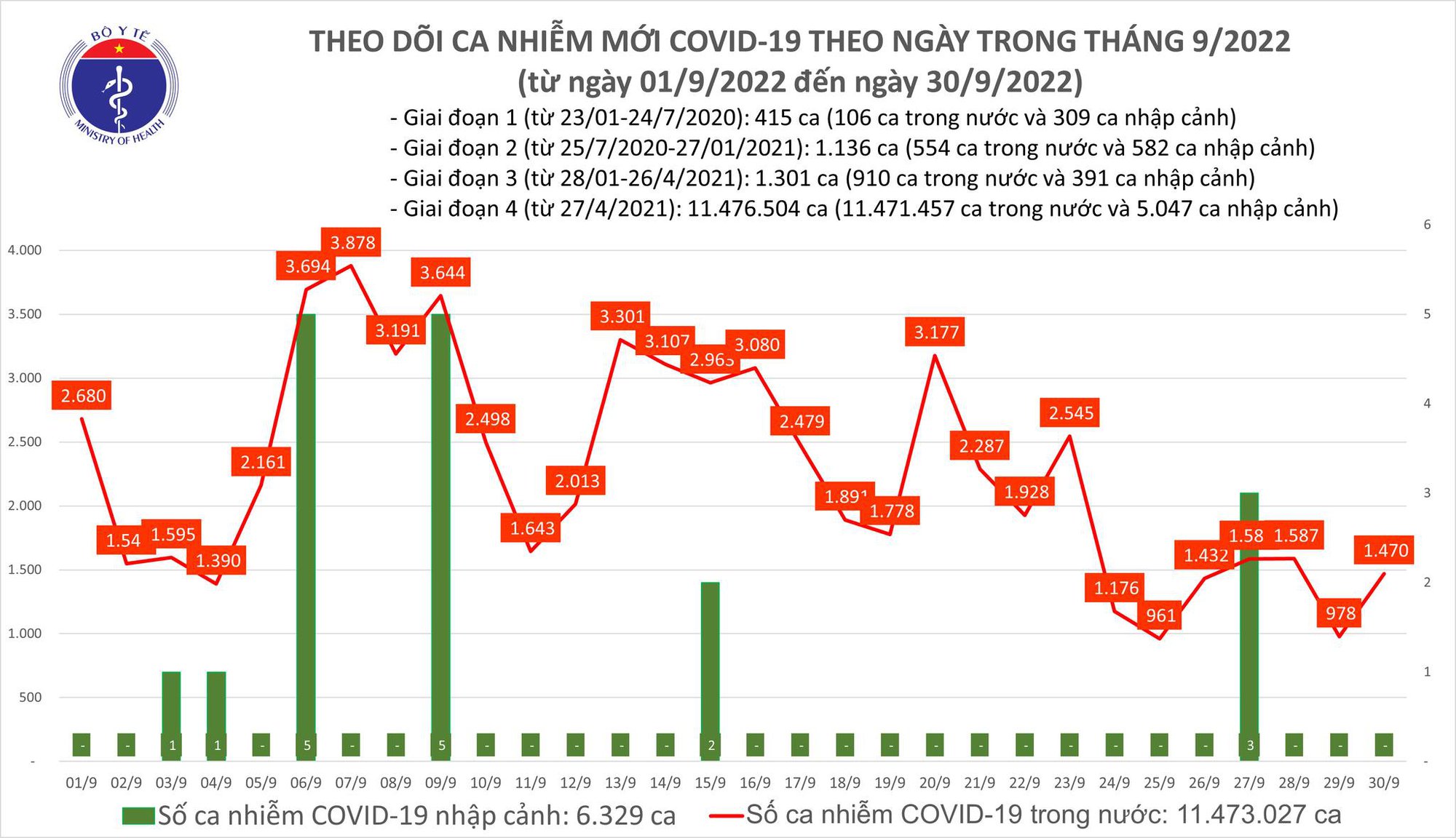 Dịch COVID-19 h&ocirc;m nay: Số ca mắc v&agrave; bệnh nh&acirc;n nặng lại tăng - Ảnh 1.