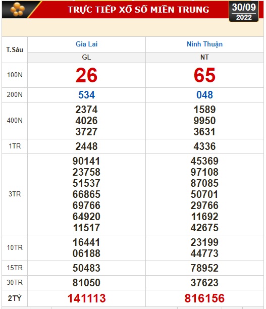 Kết quả xổ số ngày 30-9: Vĩnh Long, Bình Dương, Trà Vinh, Gia Lai, Ninh Thuận, Hải Phòng - Ảnh 3.